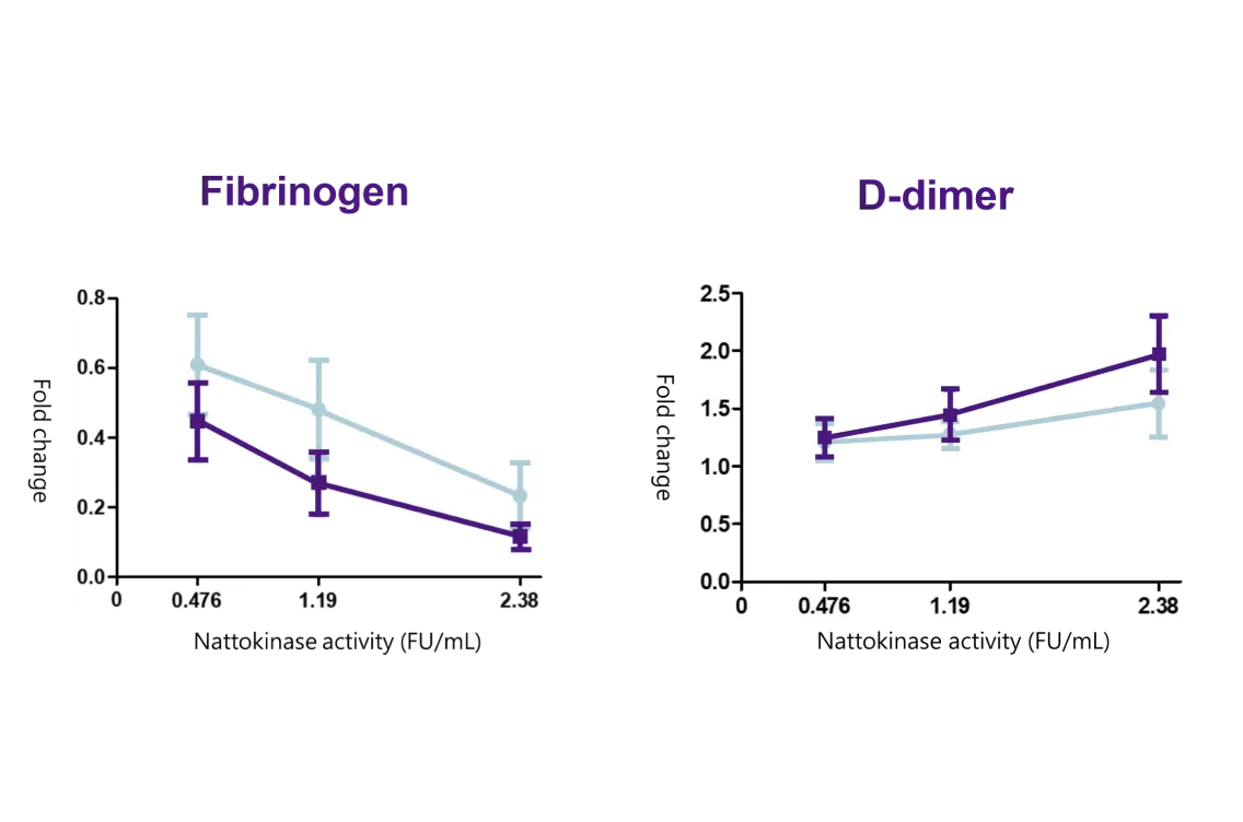 Nattokinase degrade fibrin